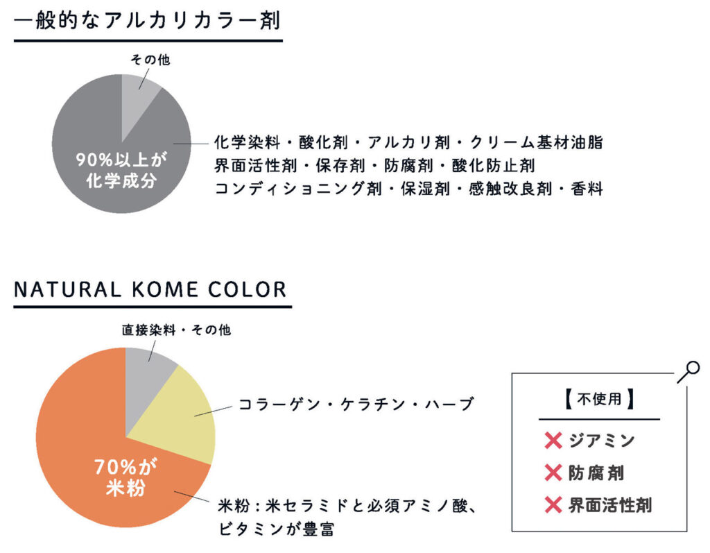 一般的なアルカリカラー剤

90%以上が化学成分
化学染料·酸化剤·アルカリ剤·クリーム基材油脂
界面活性剤·保存剤·防腐剤·酸化防止剤
コンディショニング剤·保湿剤·感触改良剤·香料

NATURAL KOME COLOR

直接染料·その他

コラーゲン·ケラチン·ハーブ

70%が米粉
米粉:米セラミドと必須アミノ酸、
ビタミンが豊富

ジアミン、防腐剤、界面活性剤は使っていません
